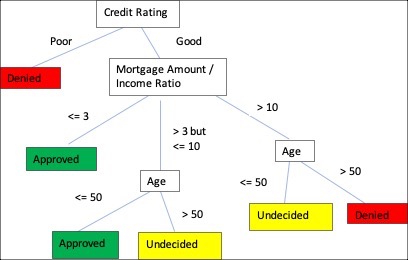Decision Tree for Mortgage Applications
